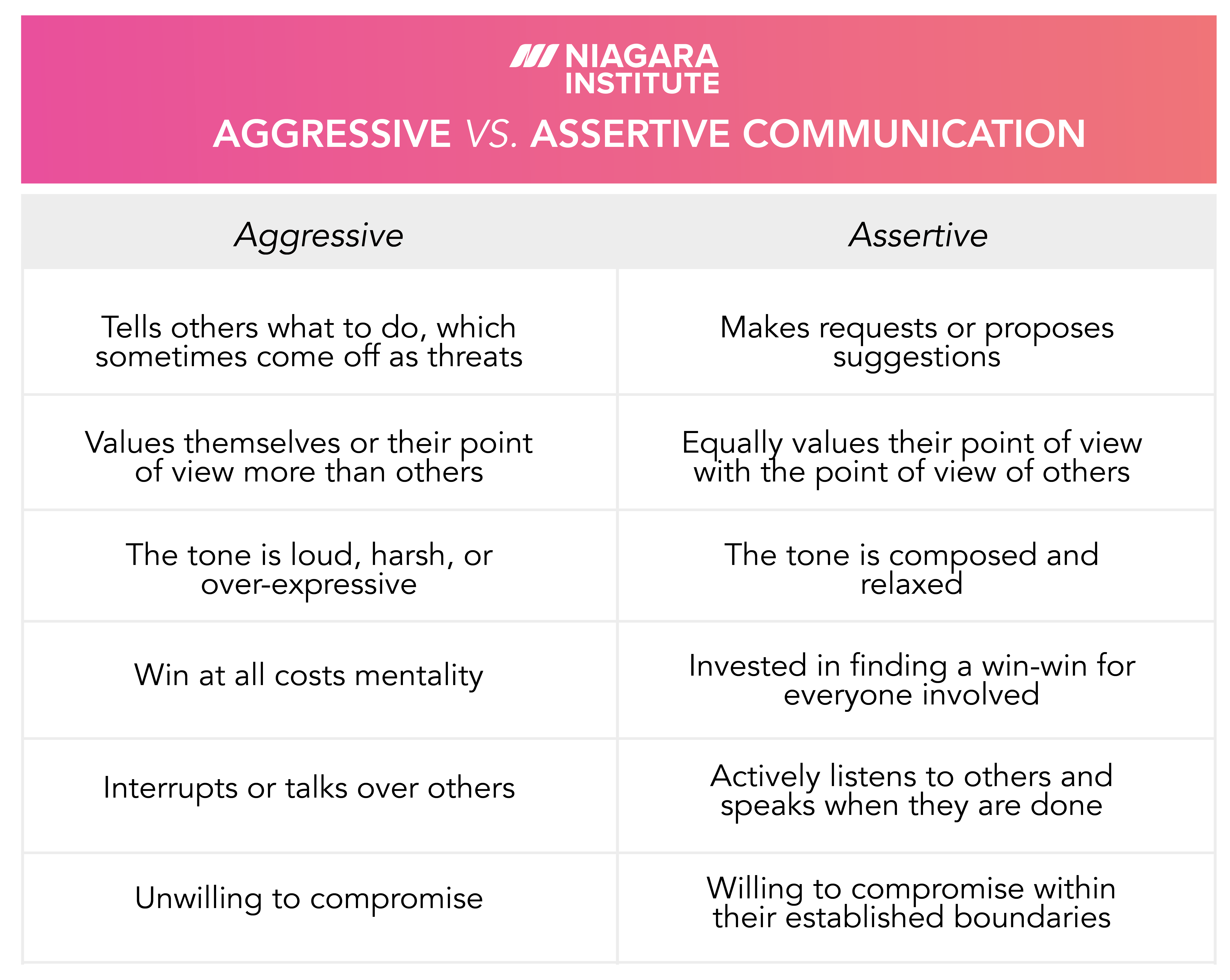 Assertive Vs Aggressive Communication In The Workplace Assertiveness 